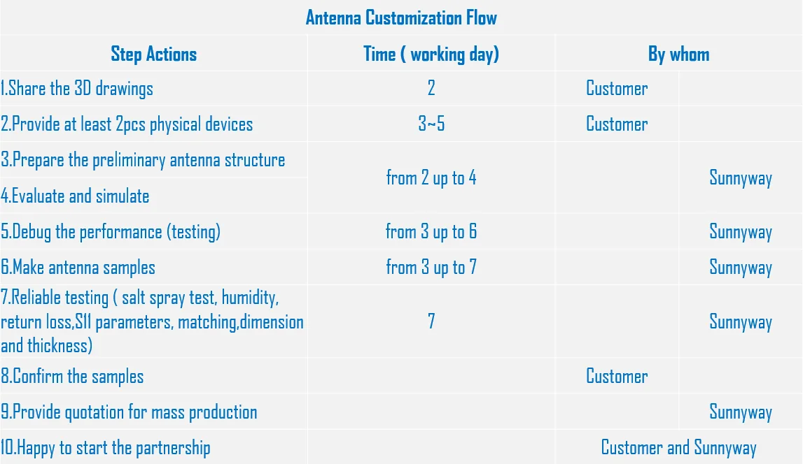 WiFi/BT/LoRa/4G/3G/2G/ 5G Antena Optional 433~6000MHz 5G Antenna for 5G Mobile Phone - ANKUX.COM