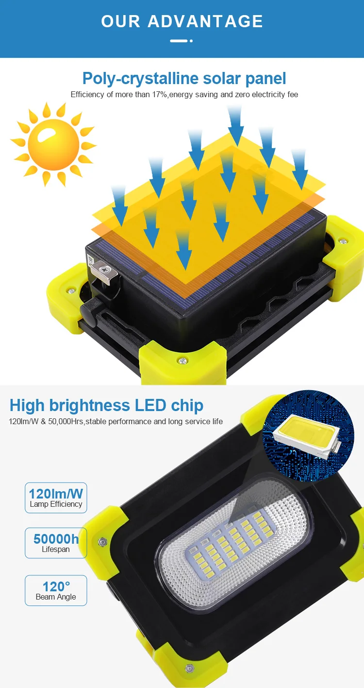 Multifunctional Rechargeable Power Bank Outdoor Searchlight Portable USB Charging/Solar Powered Led Flood Cordless Work Light
