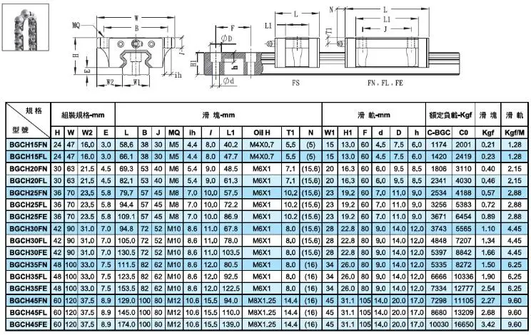 Staf Linear Rail Block Bgch20fn Flange Type Linear Motion Rail Guide ...