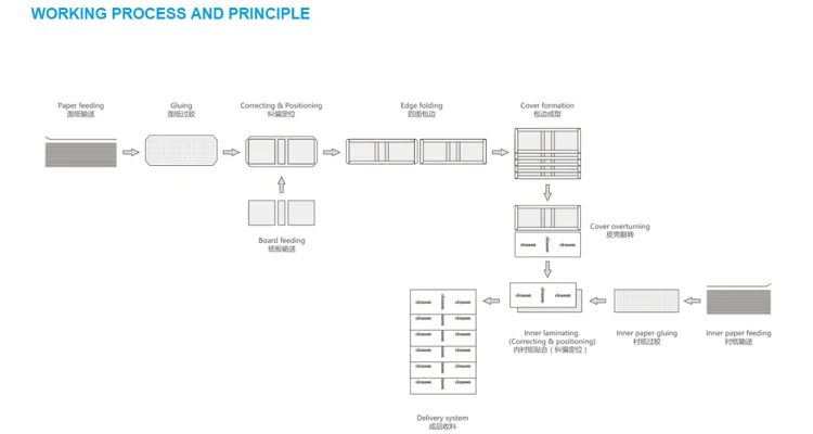 
QZFM-700 Automatic book cover maker machine case making and lining Machine for Lever Arch Mechanism 