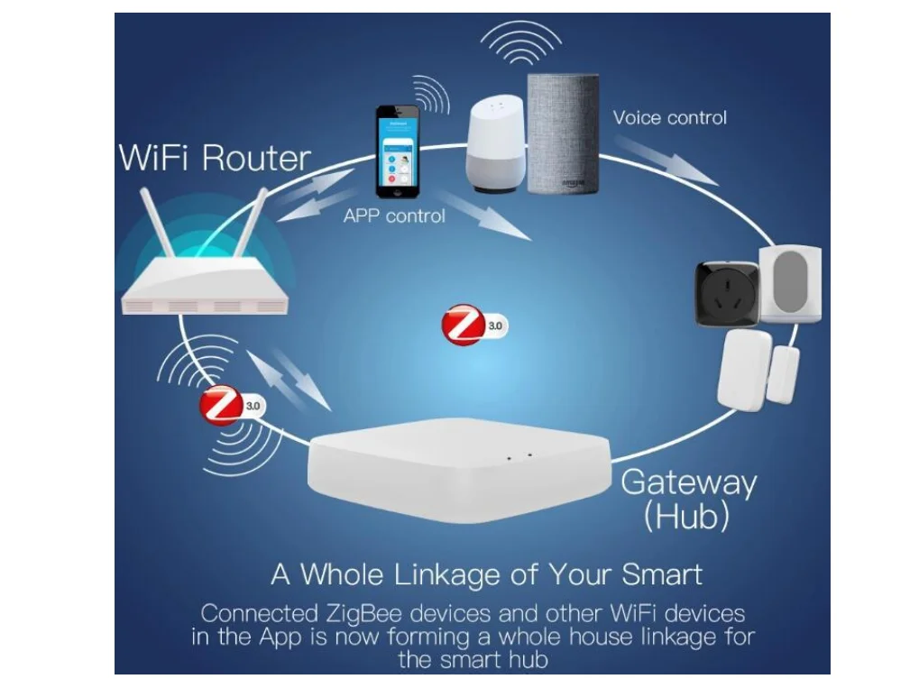 Smart Home Automation WiFi+Zigbee Smart House Switch Universal Intelligent Remote Controller - ANKUX.COM