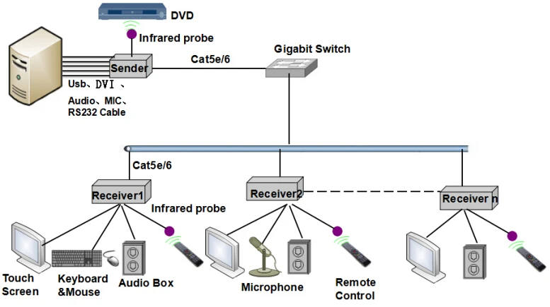 
IPDE-125UAS RS232 IR Control DVI Video Audio Signals Transmission USB2.0 Hub One To Multiple 120m 4K DVI KVM Extender Over IP 