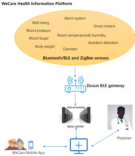 API/SDK Integration Service Networking Home Automation APP Wifi Ethernet Wireless 2.4g BLE 5.0 IOT Gateway - ANKUX.COM