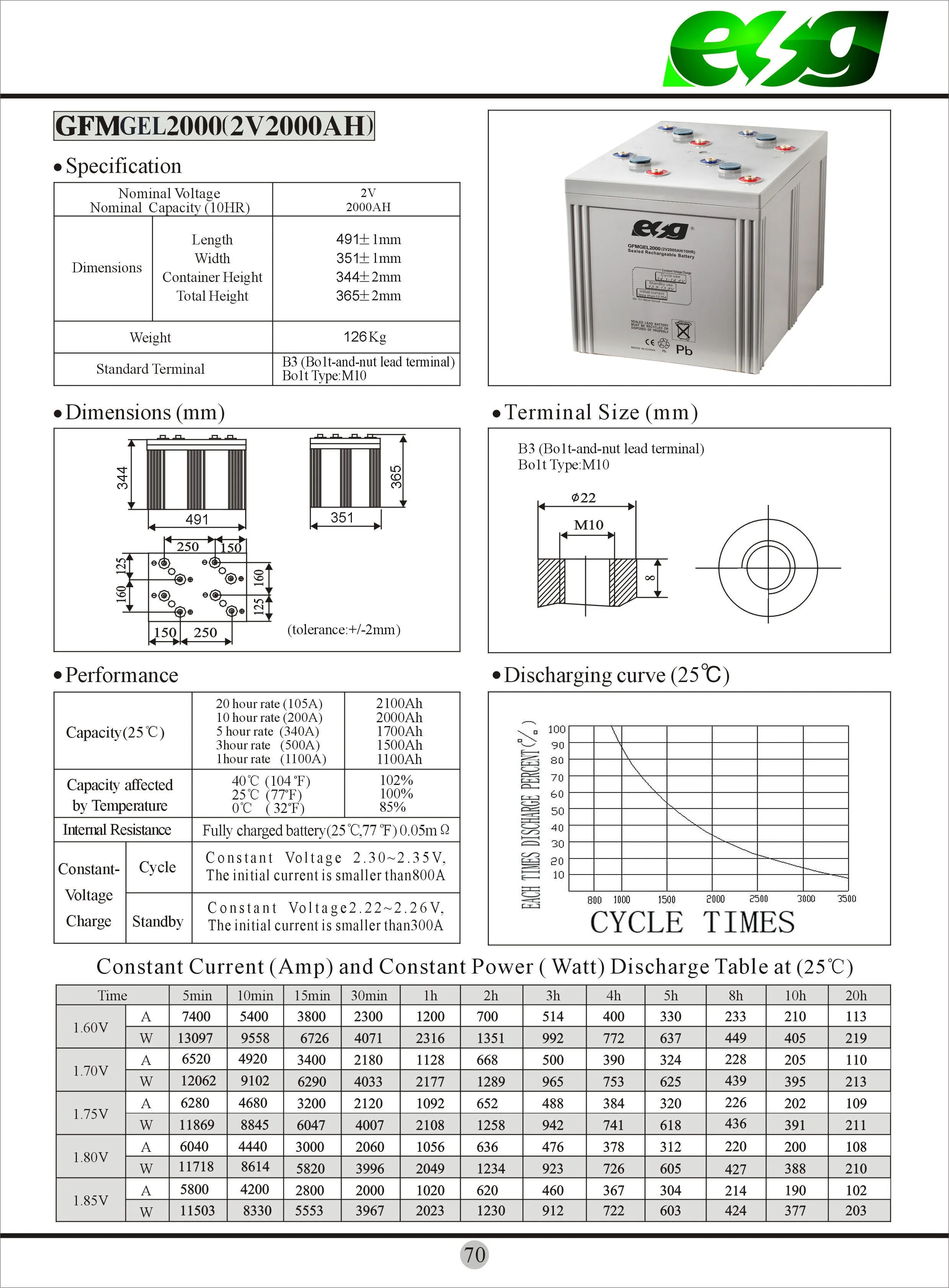 GFMGEL2000