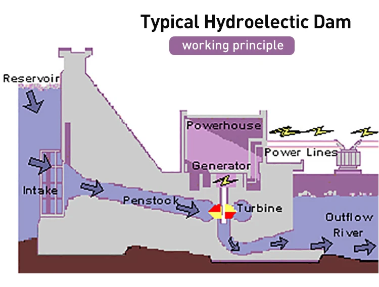 High efficiency hydro water turbine turbine generator hydraulic electric generator