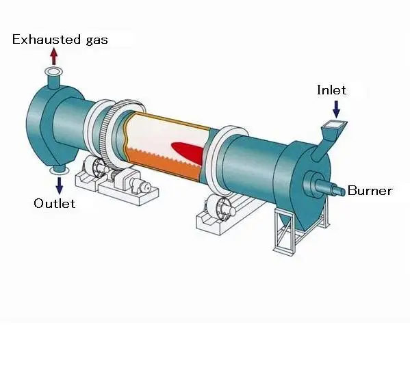 rotary kiln 1
