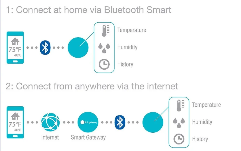 Long Range IP68 NRF52820 Outdoor Bluetooth 5.2 Beacon with Temperature and Humidity Sensor