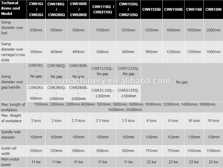 Technical data