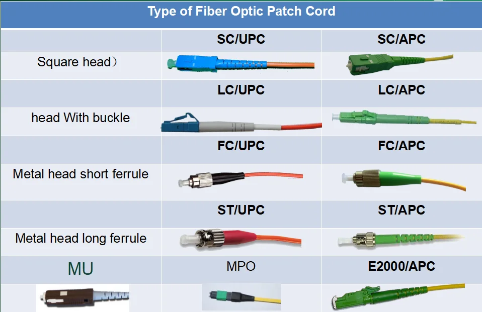 Оптические названия. Разъемы оптических патч кордов типы. Оптический патч корды толщина разновидности. Обозначение оптических патч кордов. Типы разъемов оптических патчкордов.