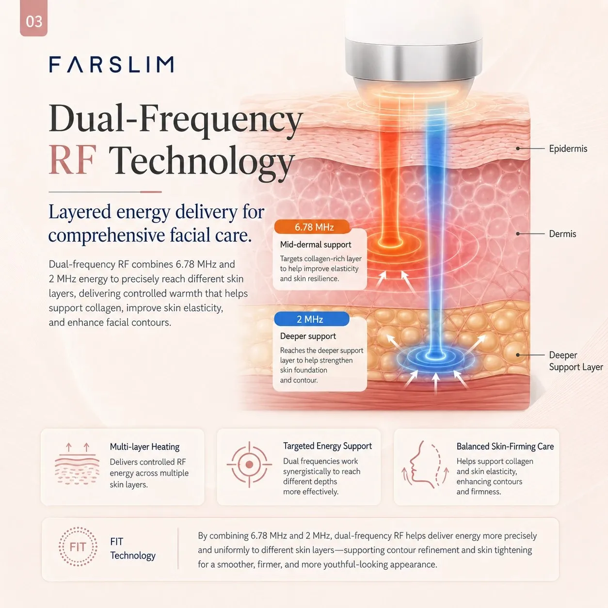 FARSLIM dual-frequency RF technology using 6.78 MHz and 2 MHz energy for layered facial skin care.