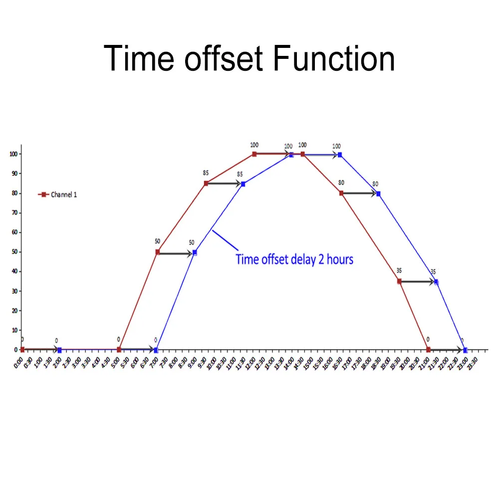 
Led Light Aquarium Lamp Led Aquarium Lighting for coral fish reef marine Tank Turing30 three panels Hot sales 
