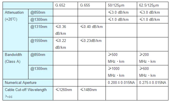 Outdoor 196 Cores Single Mode Overhead Fibre Cable G657A