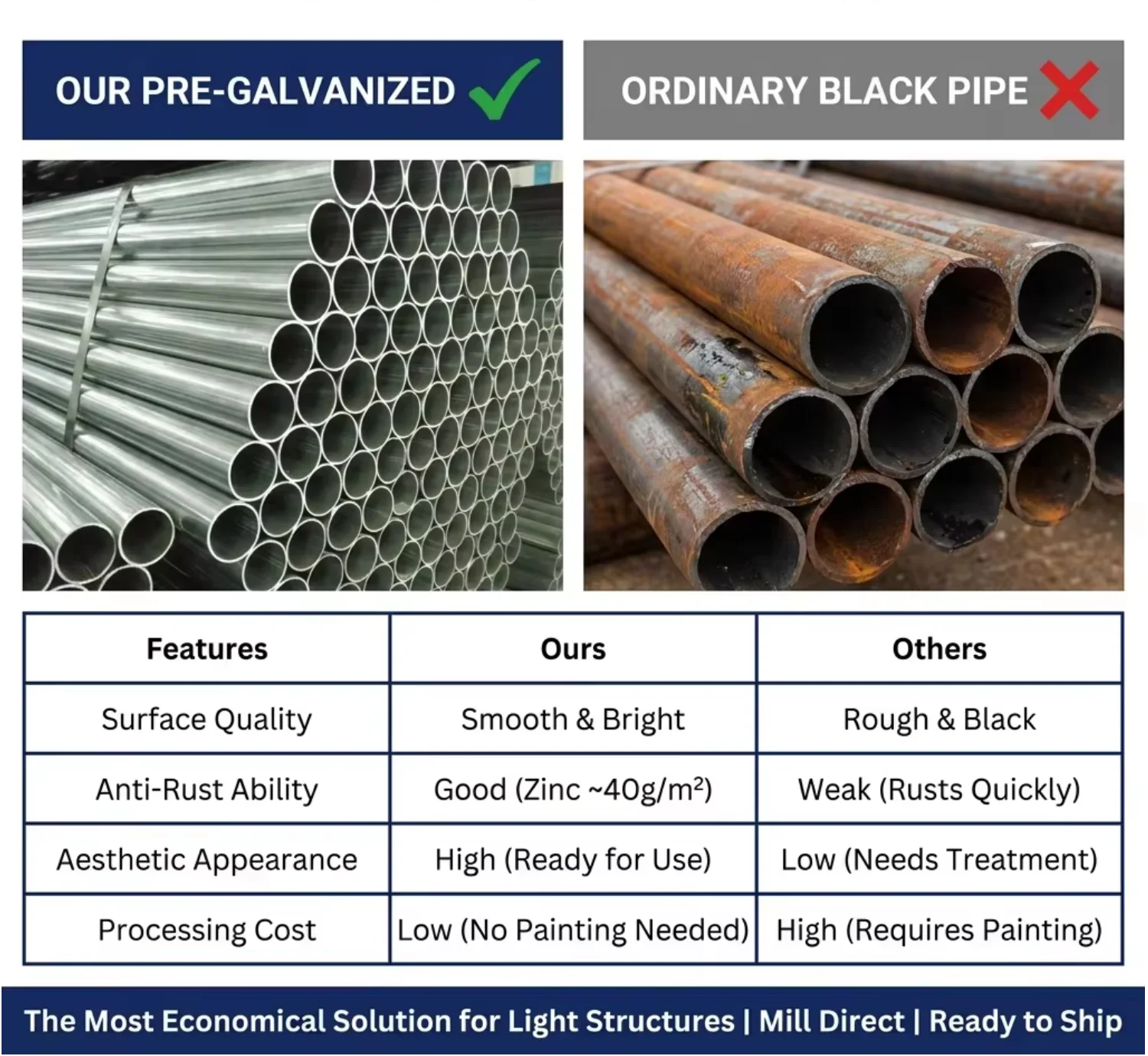 ASTM A53 Grade B Type E ASTM A795 A500 Grade B B6 Pre Galvanized A36 Metal Steel Tube gal 32mm 48mm Tubo Galvanizado Price