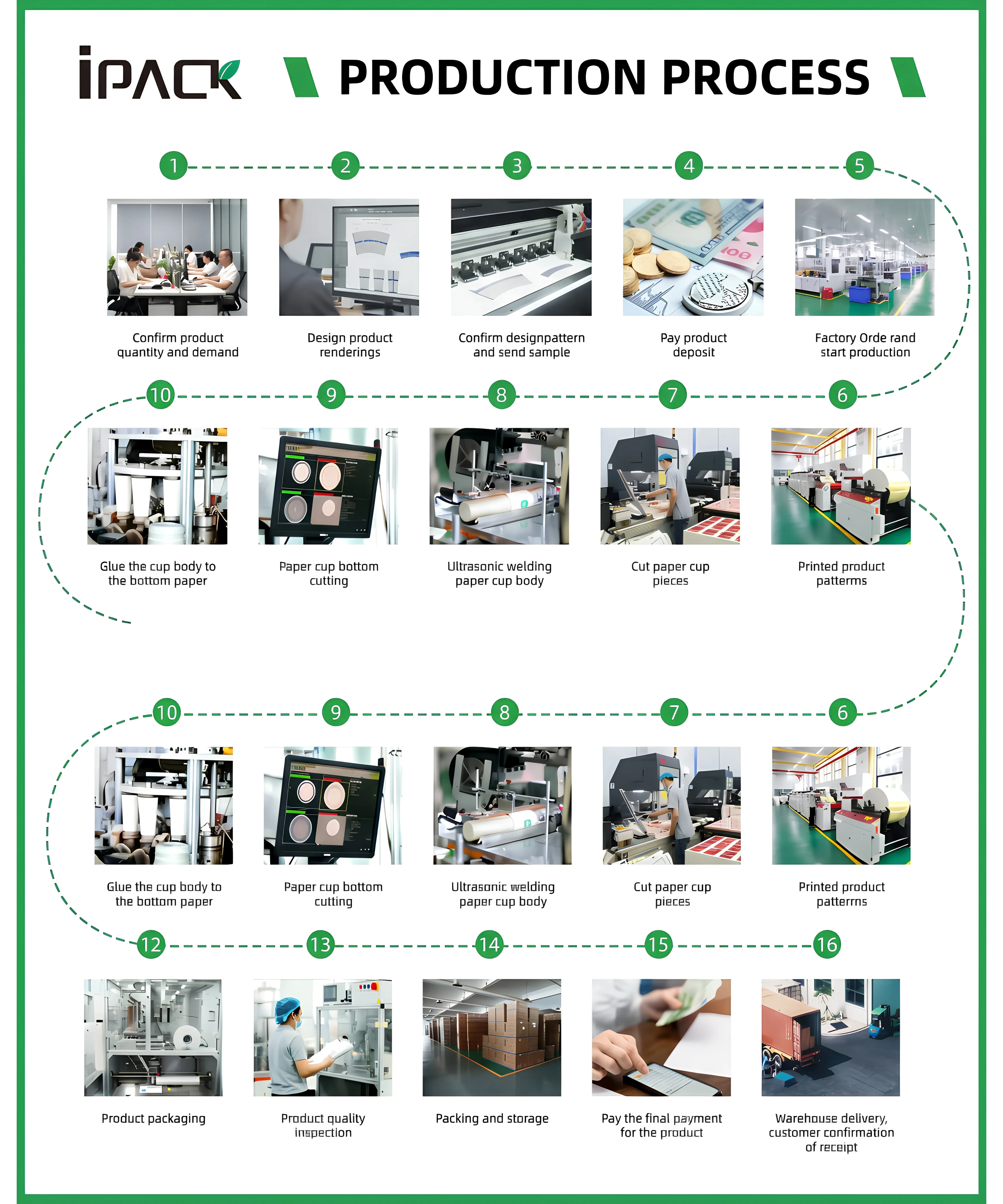 IPACK paper cup production process - printing, forming, welding, inspection and packing