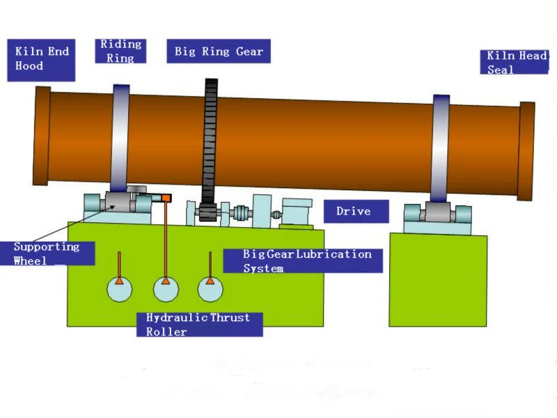 Вращающаяся печь. Вращающаяся печь активации. Вращающаяся печь для обжига с электронагревом. Принцип работы вращающейся печи для осадков. Kiln Shell (Kiln Housing).