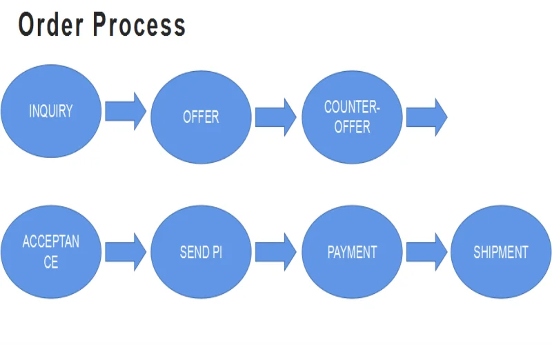 ORDERprocess