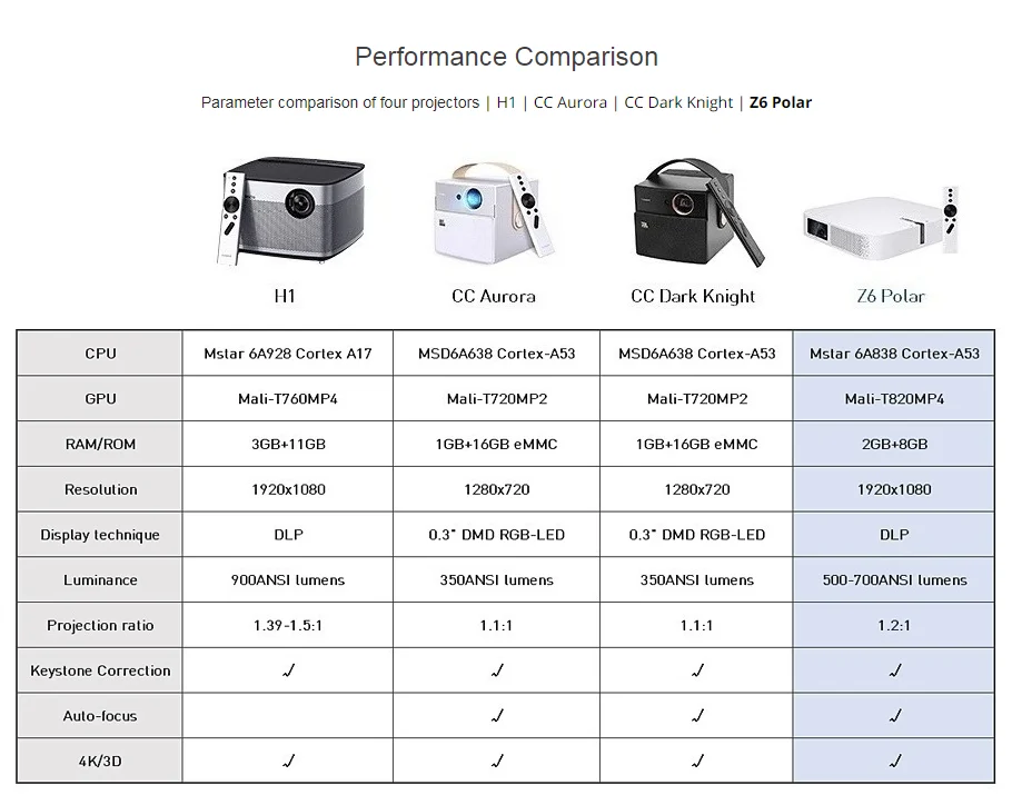 Сравнение проекторов. Сравнительная таблица всех проекторов XGIMI. XGIMI New z6x параметры. XGIMI сравнение моделей.