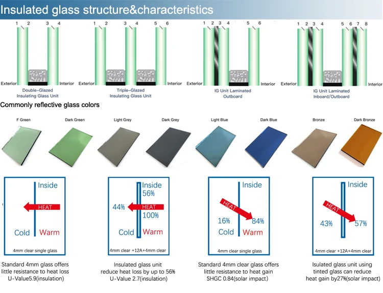 U value. Стекло u003012r. Tinted Glass usage. U Glass medidas. Glass u-value.