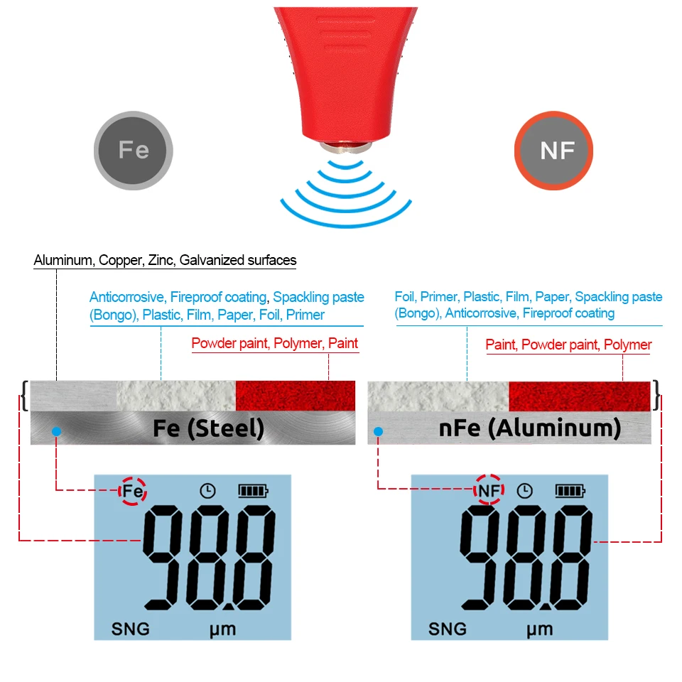 
TC200 red Coating Thickness Gauge 0.1 micron/0-1500 Car Paint Film Thickness Tester Measuring FE/NFE Russian Manual Paint Tool 
