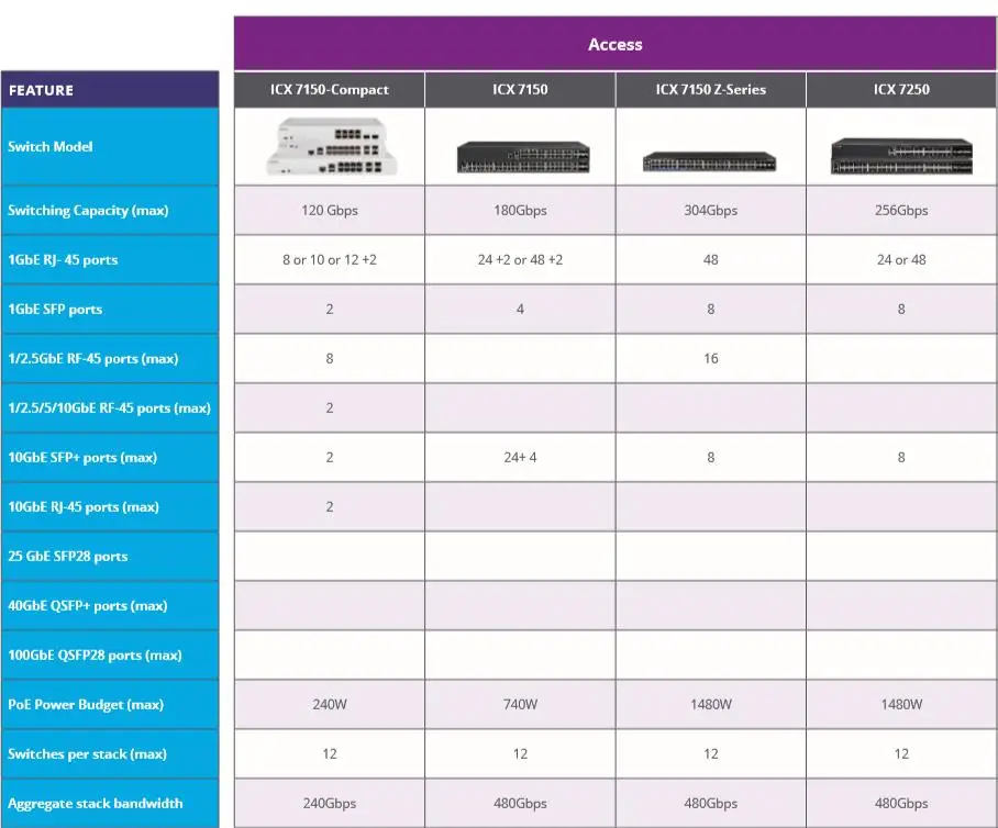 Ruckus ICX 7150-24P-4X1G 7150 Series 24 10/100/1000Mbps PoE + port Switch