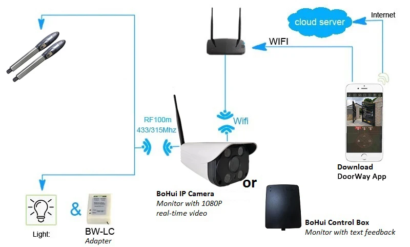 Bo Hui-puerta De Garaje Inteligente,Móvil,Wifi,Bluetooth,Motor De