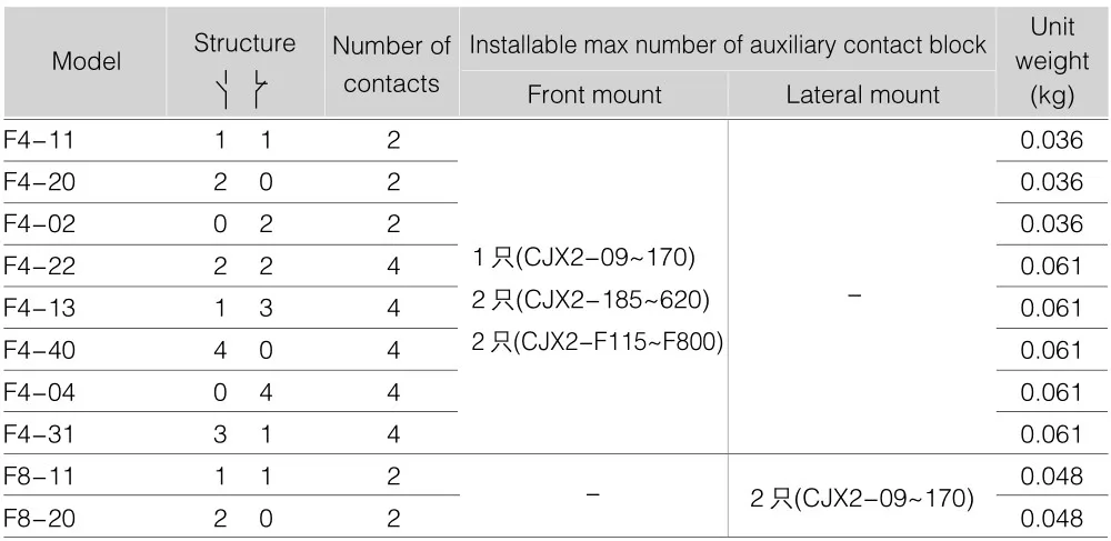 LA1-DN11 NENHUM bloco auxiliar do contato do contator da C.A. da série do NC LC1-D CJX2