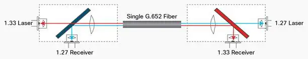 SFP-10G-BXU-I SFP-10G-BXD-I 1330/1270nm BIDI SFP 10km 20km Single Fiber 10G Fiber Transceiver Module SFP+ Compatible cisc