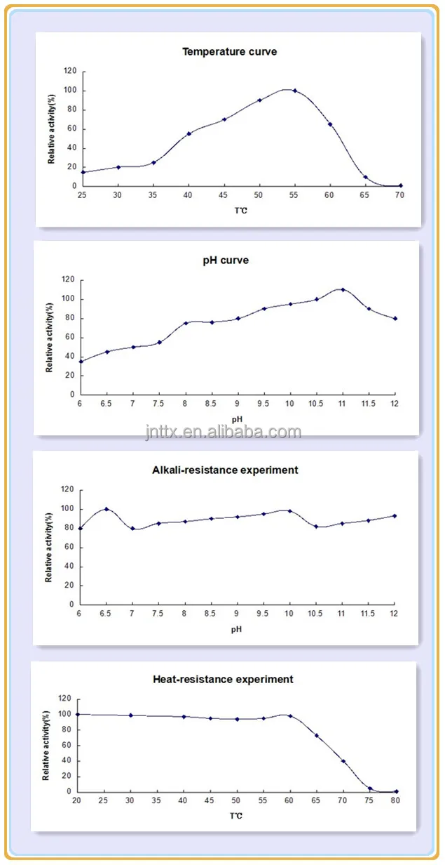 Alkaline protease extracted from bacillus licheniformis