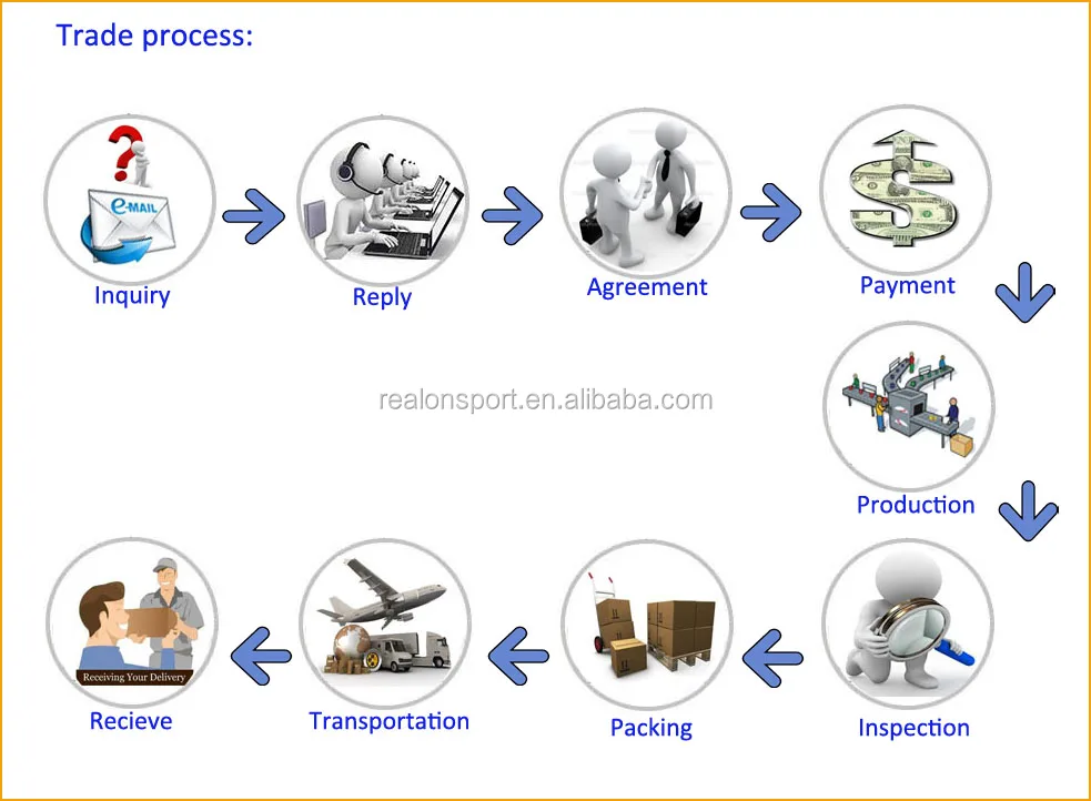 Process trade