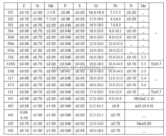 of composition 316l 321 Stainless Buy Steel,Top Stainless Stainless High Steel,304 316l Quality 310s Mirror Steel