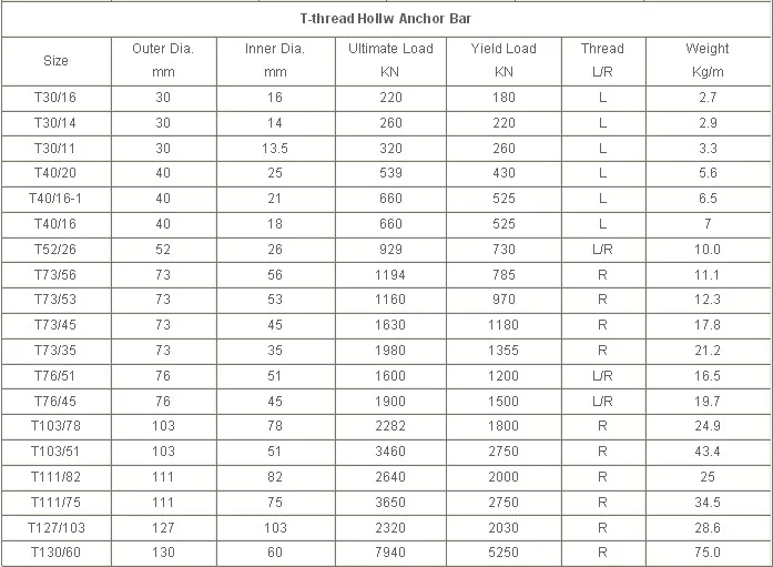 Hilti Epoxy Anchor Bolt Size Chart Holes