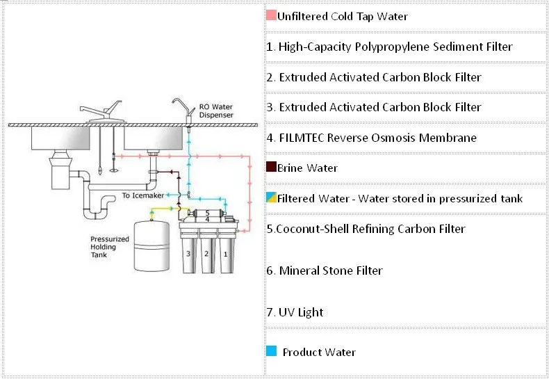 domestic use 8 stage RO reverse osmosis filter with uv and water filters remove calcium