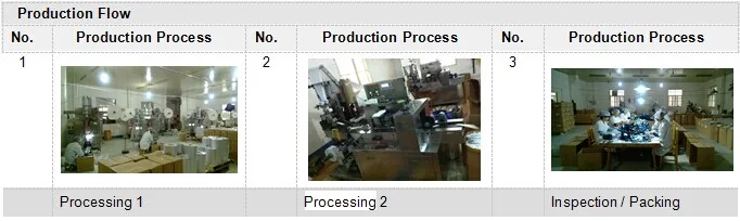 Product process