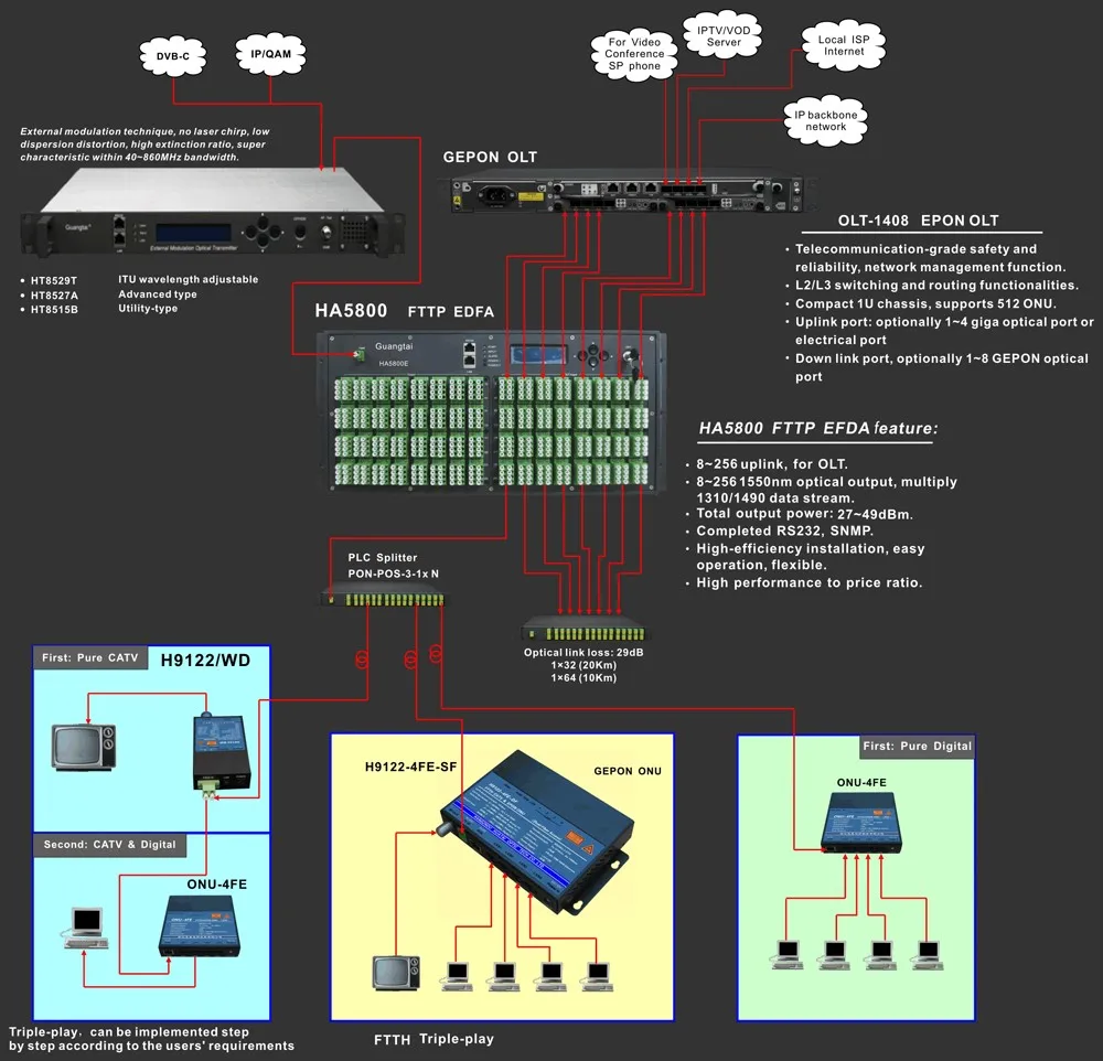 ftth solution