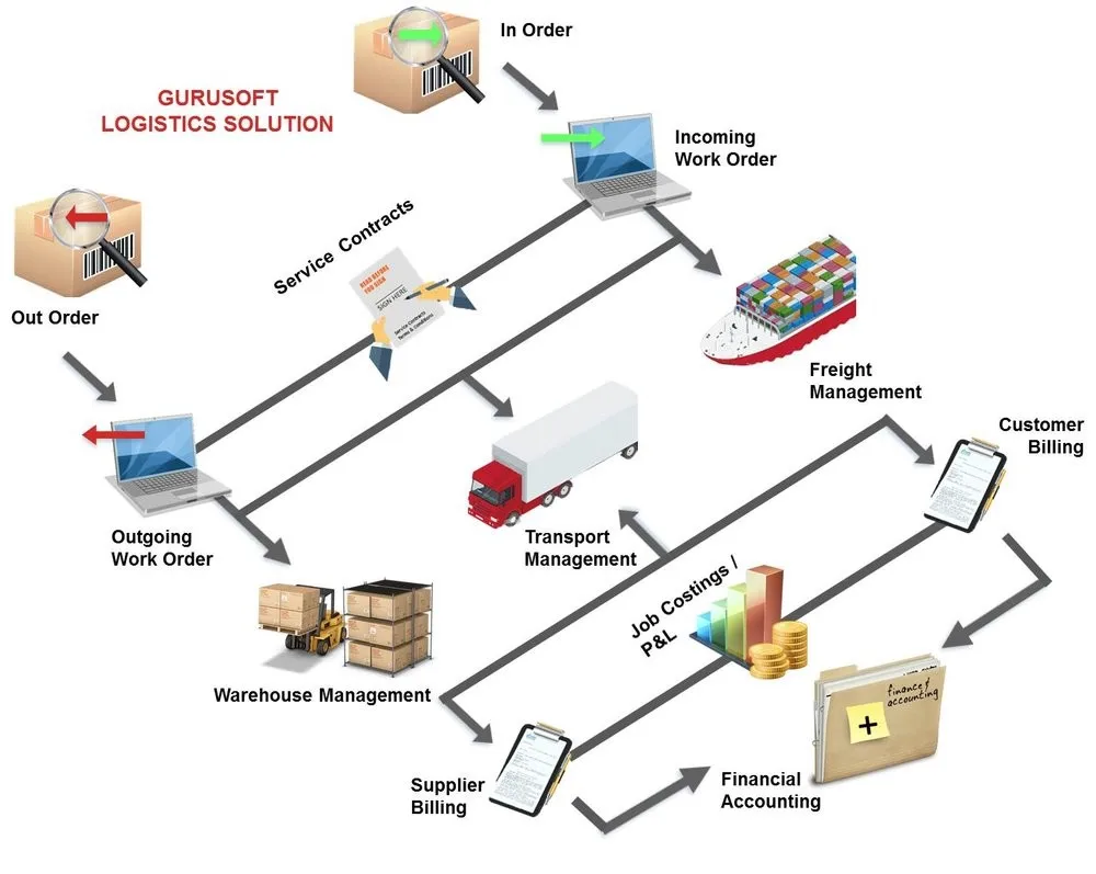 
China wholesaler with order fulfilment services 
