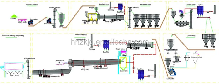 Silica Sand Plant/ Frac Sand Processing Plant/ Sintered Bauxite ...