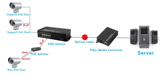 1 Gigabit Optical Fiber Port 8 100m Ethernet Ports Optical Fiber Media ...