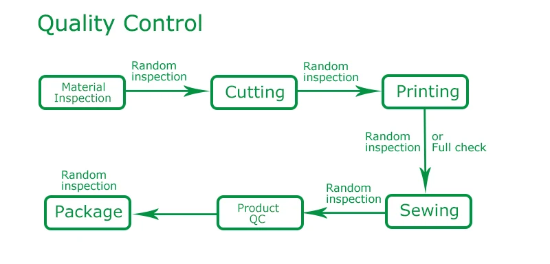 Organize Quality Control