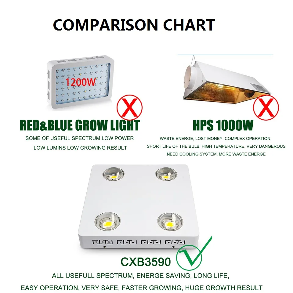 Factory Supply CXB3590 LED Grow Light 200W 400W 600W Dimmable COB led plant grow lamp replace HPS/MH traditional grow lighting