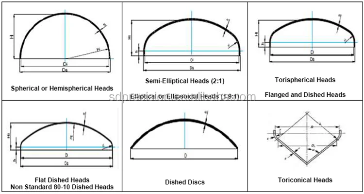 Hemispherical/ellipsoidal/dished Heads,Types Of Pressure Vessel Head ...