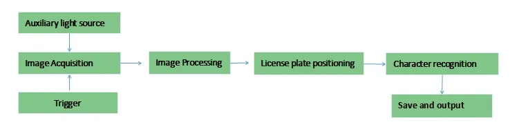 Singapore car license plate recognition software lpr system