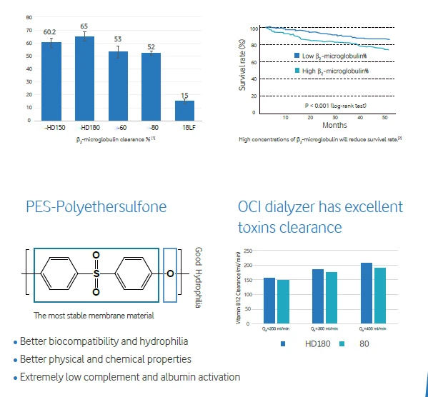 Medical Disposable Polyethersulfone High Flux Hollow Fiber Hemodialyzer