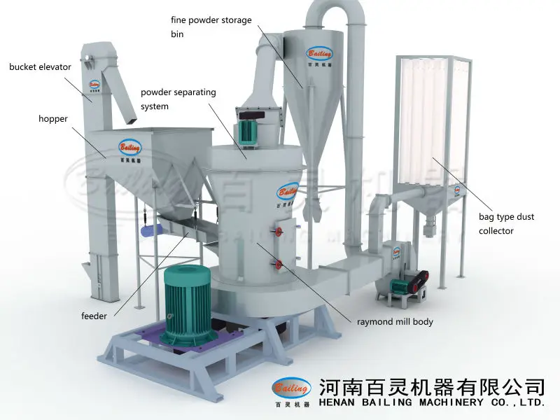 Limestone grinding machine raymond mill