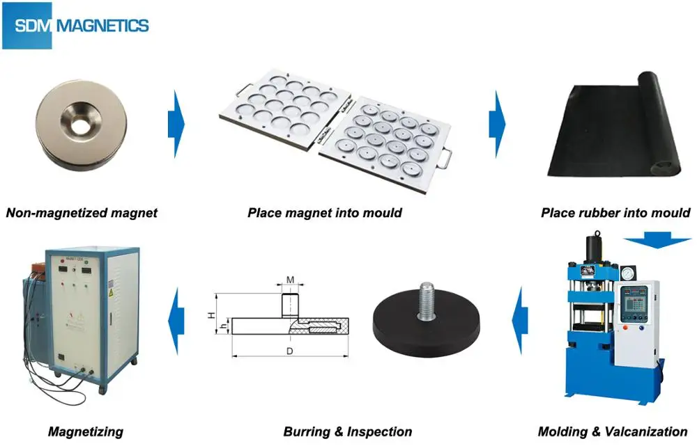 Compounding process