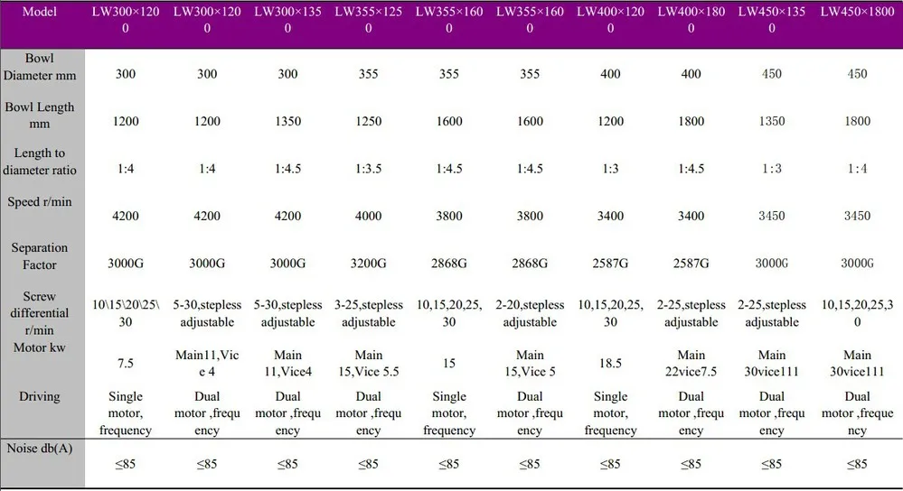 decaner centrifuge parameters