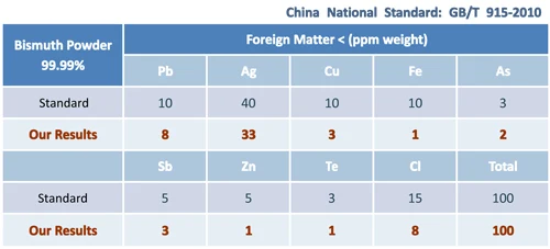 Pure bi powder metal/ bismuth ore factory/ bi manufacturing / Bismuth metal powder / 99.99 7440-69-9 /China Bismuth Powder Price