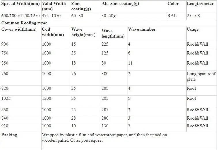 Ppgi Corrugated Sheet Weight Chart at Viola Hitt blog