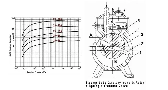 Диапазоны вакуума. Bush rc0630b вакуумный насос. Rotary Vane вакууматор VPA-215 устройство. Ep ERSTEVAK Rotary Vane Vacuum Pump 25 инструкция.