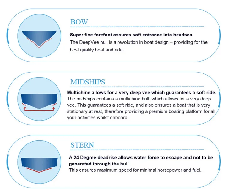 Gospel boat hull design