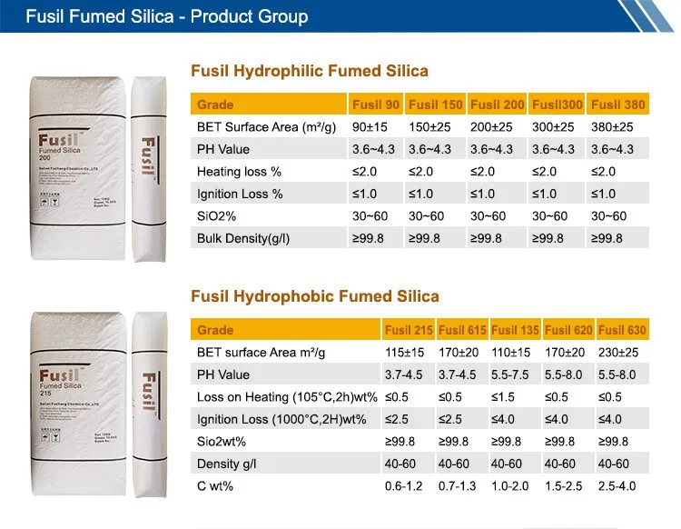 Nano Grade Chemical Powder Hydrophilic Pyrogenic Fumed Silica Suppliers